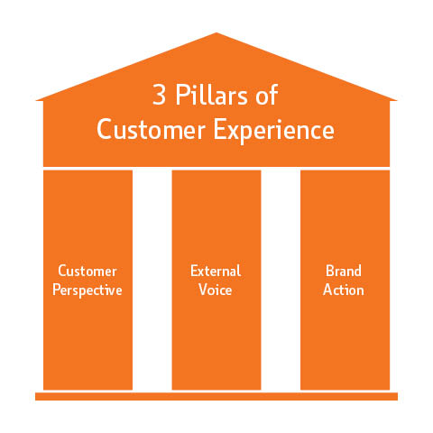 Three Pillars of Customer Experience: Customer Perspective, External Voice and Brand Action